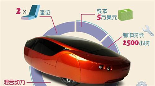 2014年，Local Motors公司推出了升級(jí)版的3D打印車Strati（斯特拉迪），此車的進(jìn)步之處首先在于它的底盤部分也采用了3D打印技術(shù)制造，其次它的打印時(shí)間僅為44個(gè)小時(shí)。如果加上組裝時(shí)間，最新的數(shù)據(jù)表明只需要三天就能造出Strati。從超過100天到3天，效率的飛速提升預(yù)示著3D打印汽車的未來發(fā)展不可預(yù)估。